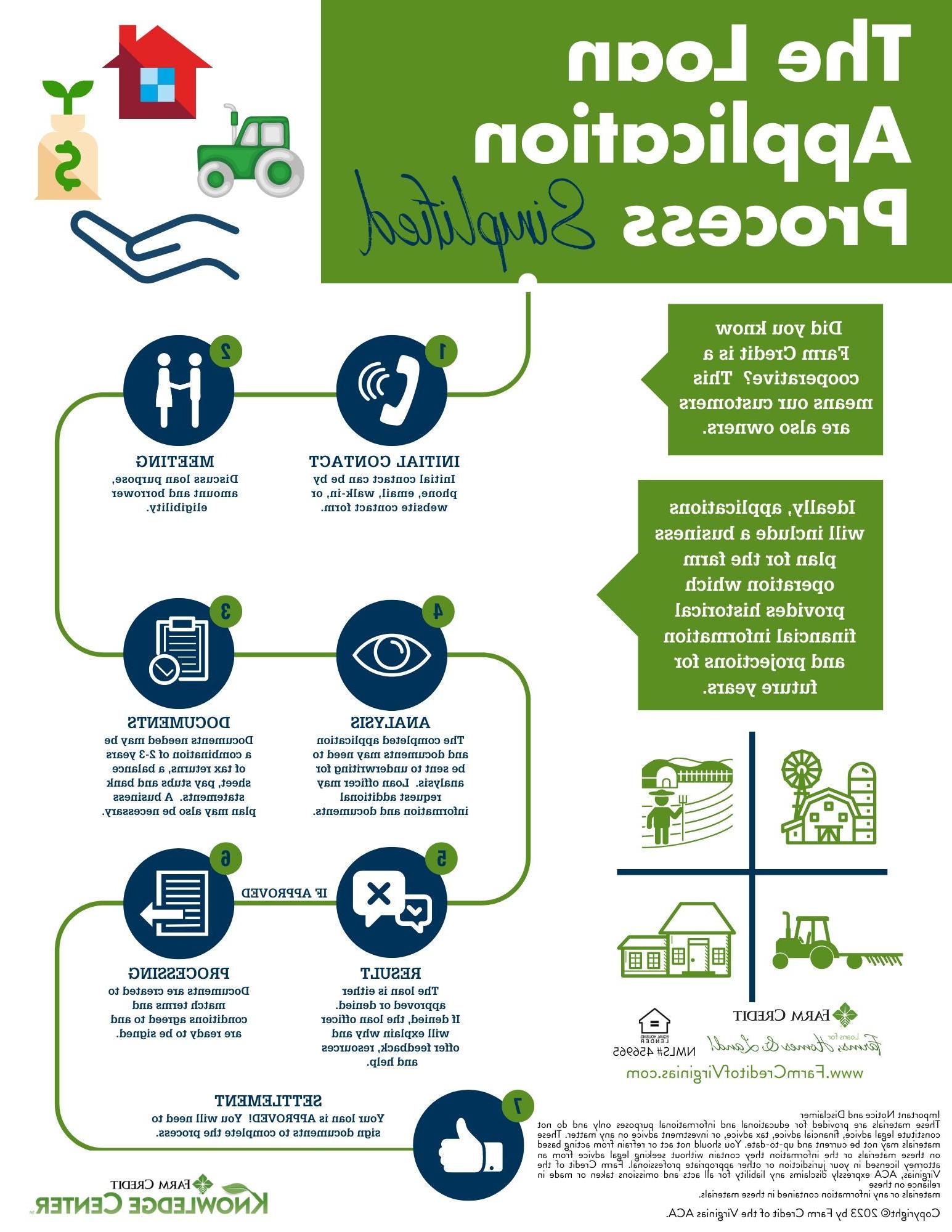 Image of the Infographic of the Loan Application Process